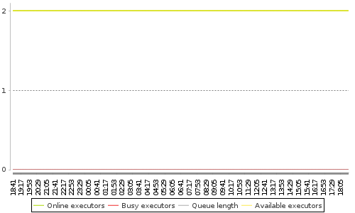 [Load statistics graph]