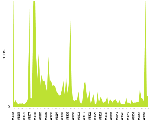 [Build time graph]