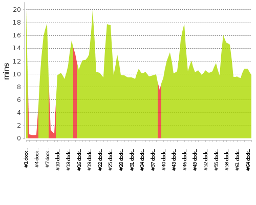 [Build time graph]