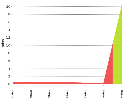 [Build time graph]