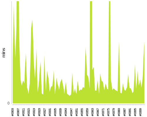 [Build time graph]
