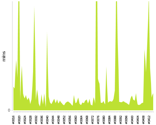 [Build time graph]