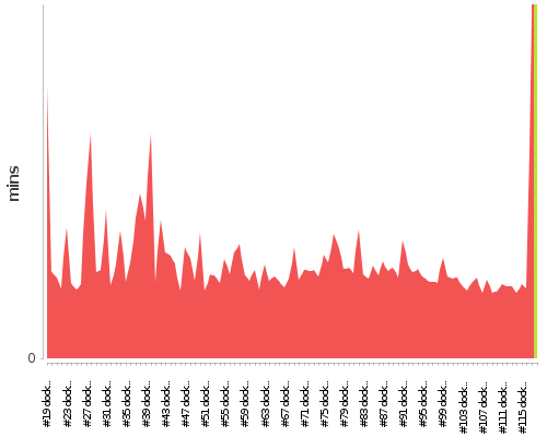 [Build time graph]