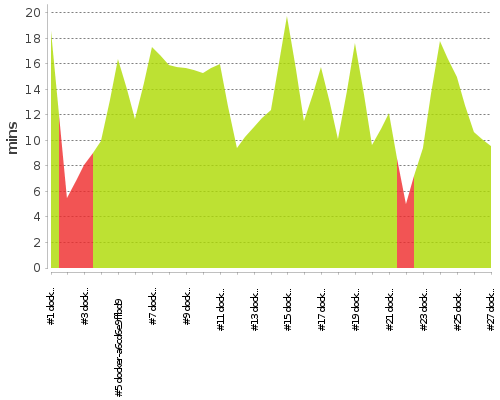 [Build time graph]