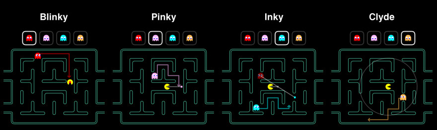 How Do the Ghosts in PAC-MAN Decide Where to Go?